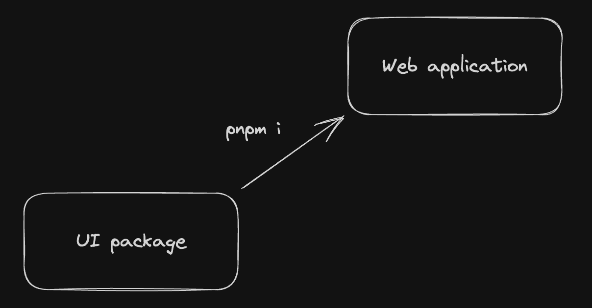 An image showing an arrow between two boxes. The first box has the label 'UI package' with an arrow pointing to a 'web application'. The line is labeled with 'pnpm i' to demonstrate that we install the UI package into the web application.